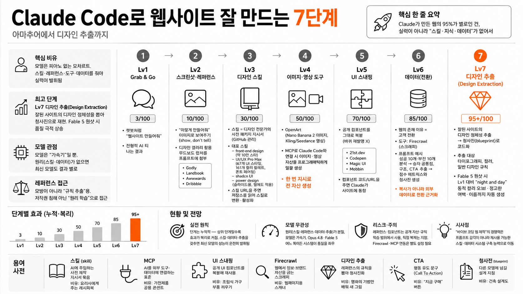 인포그래픽 요약