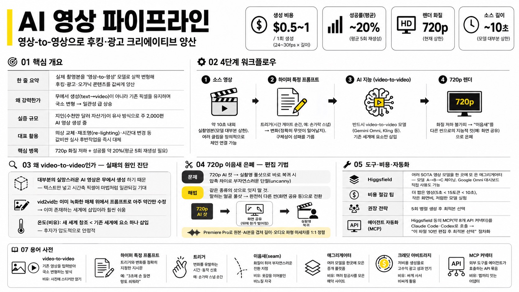 인포그래픽 요약