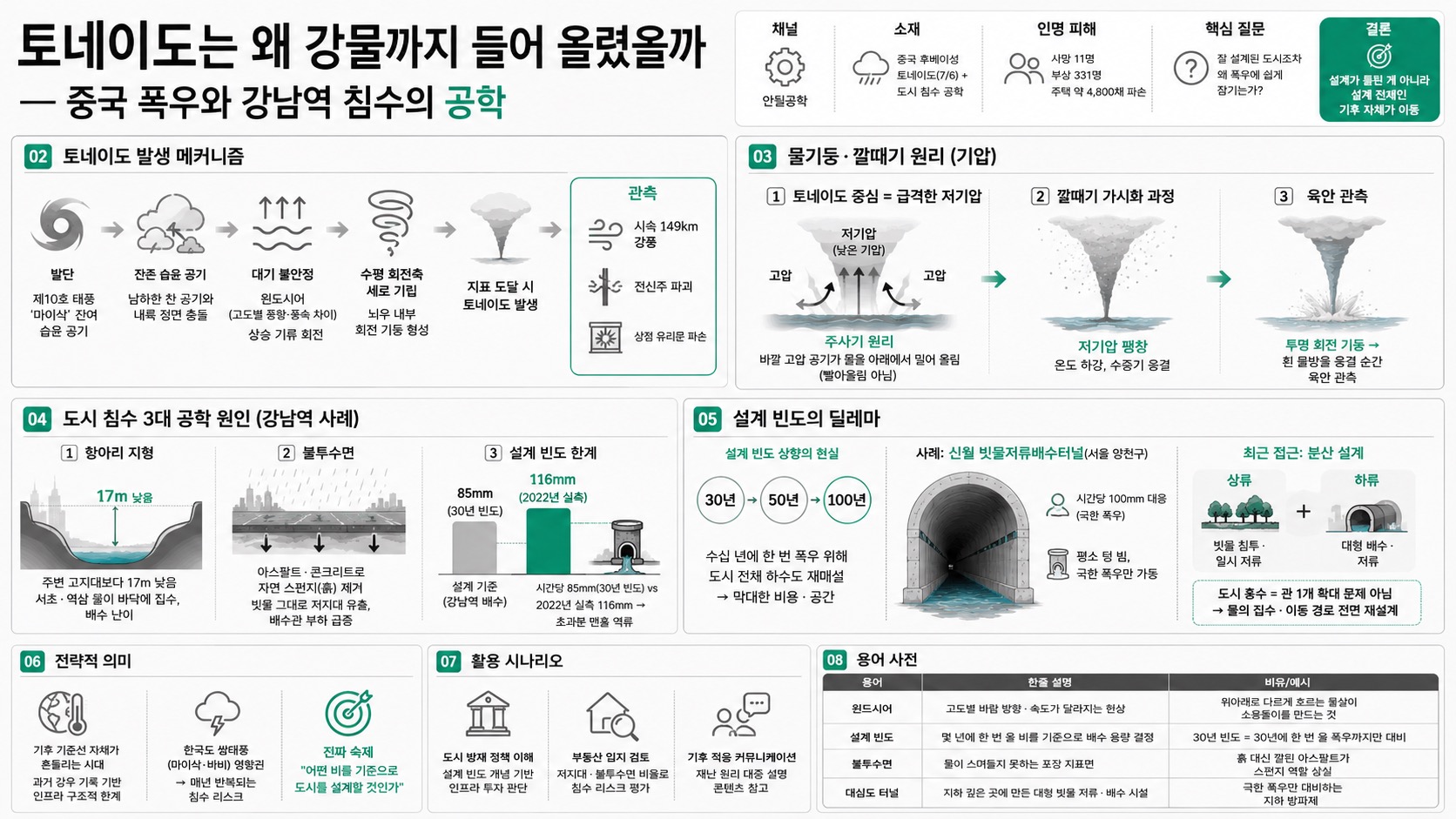 인포그래픽 요약
