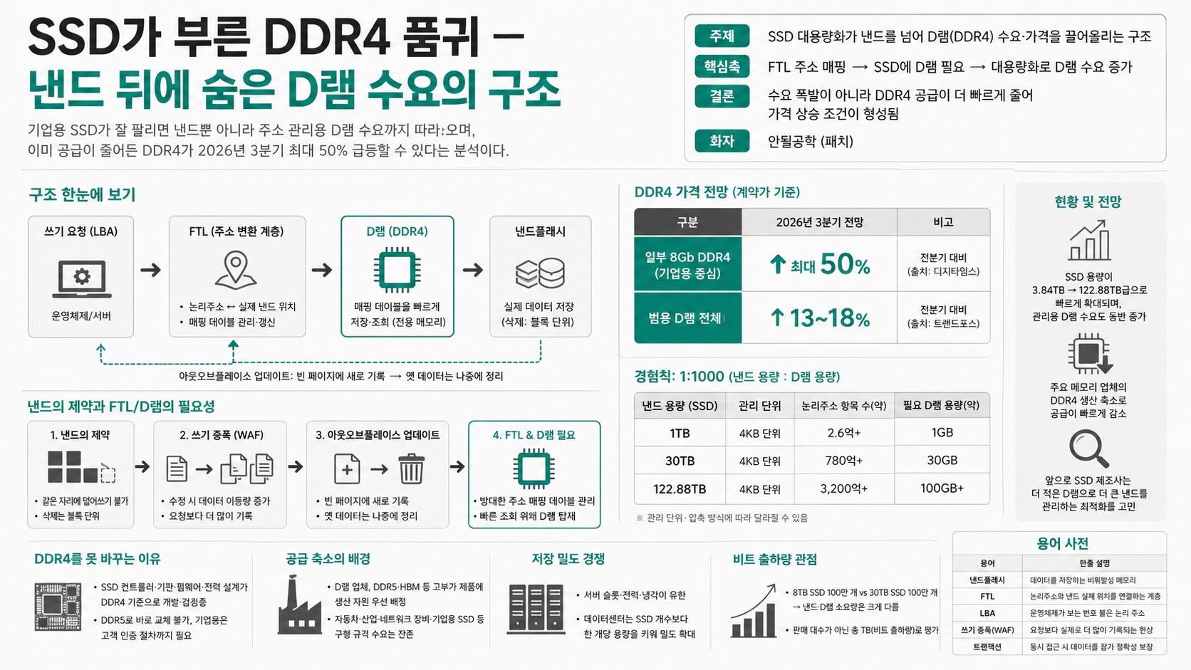 인포그래픽 요약