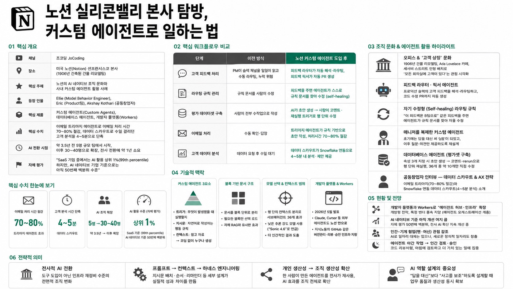 인포그래픽 요약