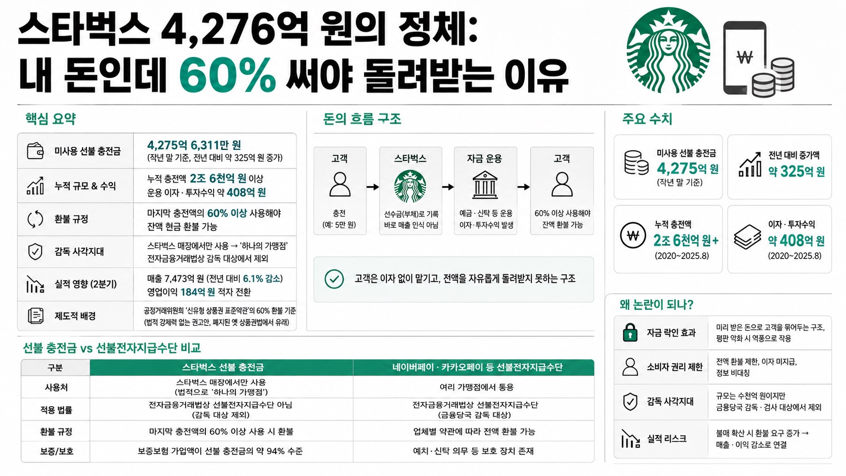 인포그래픽 요약