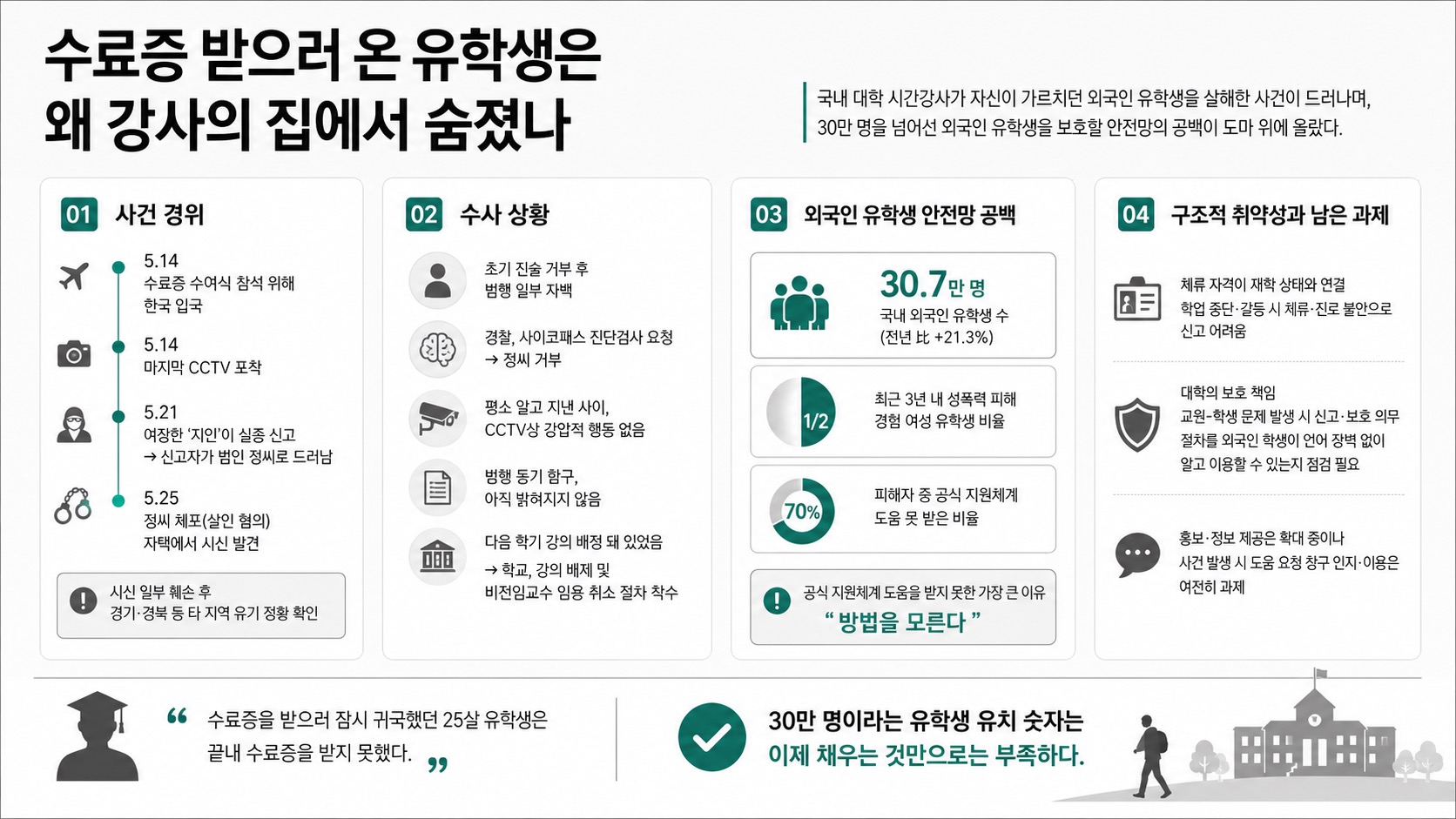 인포그래픽 요약