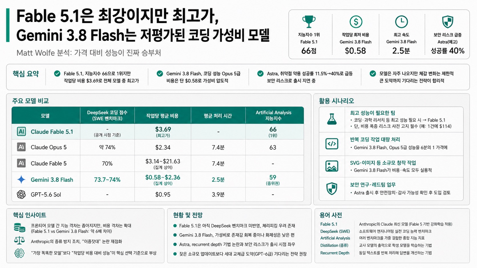 인포그래픽 요약